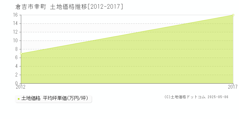 幸町(倉吉市)の土地価格推移グラフ(坪単価)[2012-2017年]