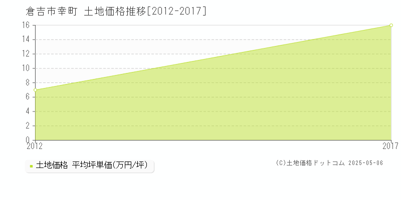 倉吉市幸町の土地価格推移グラフ 