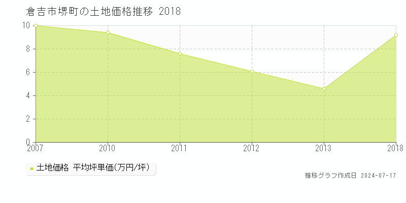 倉吉市堺町の土地価格推移グラフ 