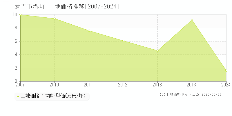 堺町(倉吉市)の土地価格推移グラフ(坪単価)[2007-2024年]