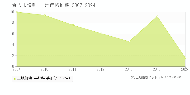 倉吉市堺町の土地価格推移グラフ 