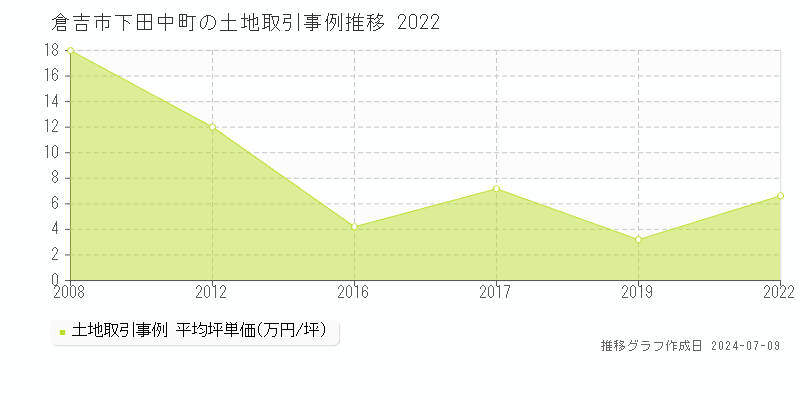 倉吉市下田中町の土地価格推移グラフ 