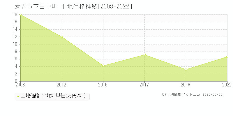 下田中町(倉吉市)の土地価格推移グラフ(坪単価)[2008-2022年]