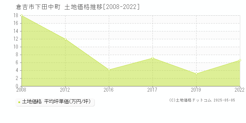 倉吉市下田中町の土地価格推移グラフ 