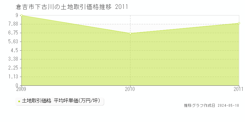 倉吉市下古川の土地価格推移グラフ 