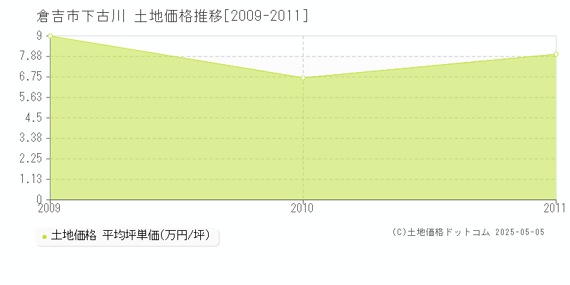 下古川(倉吉市)の土地価格推移グラフ(坪単価)[2009-2011年]