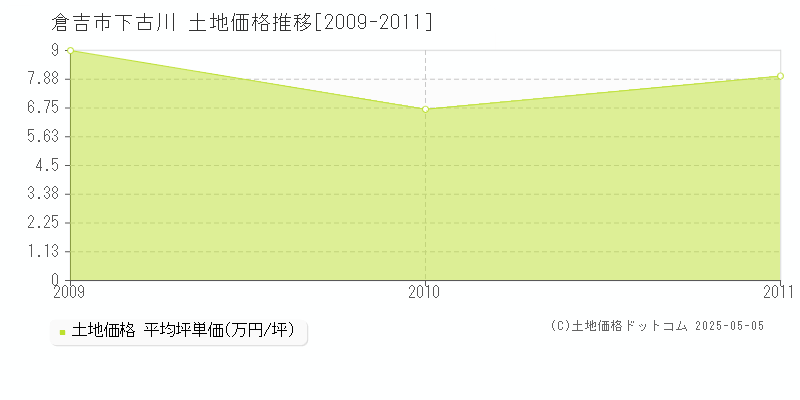 倉吉市下古川の土地価格推移グラフ 