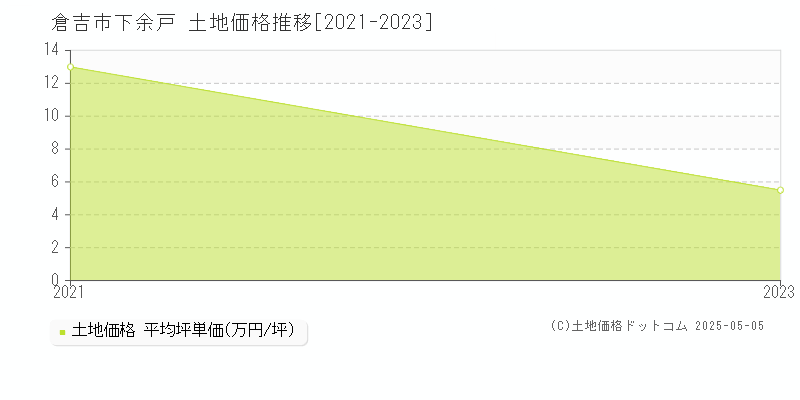 下余戸(倉吉市)の土地価格推移グラフ(坪単価)[2021-2023年]