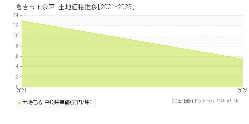 倉吉市下余戸の土地価格推移グラフ 