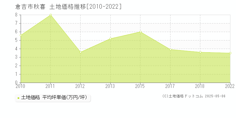 秋喜(倉吉市)の土地価格推移グラフ(坪単価)[2010-2022年]