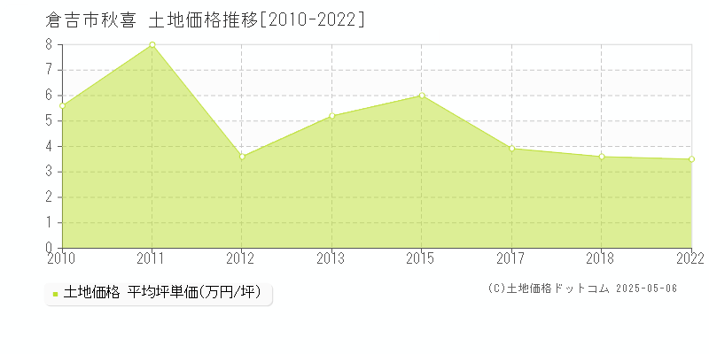 倉吉市秋喜の土地価格推移グラフ 