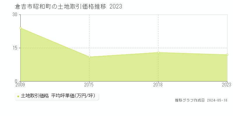 倉吉市昭和町の土地価格推移グラフ 