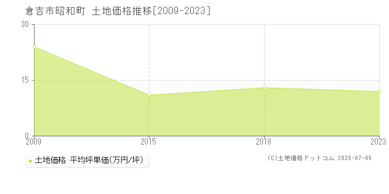 昭和町(倉吉市)の土地価格推移グラフ(坪単価)[2009-2023年]