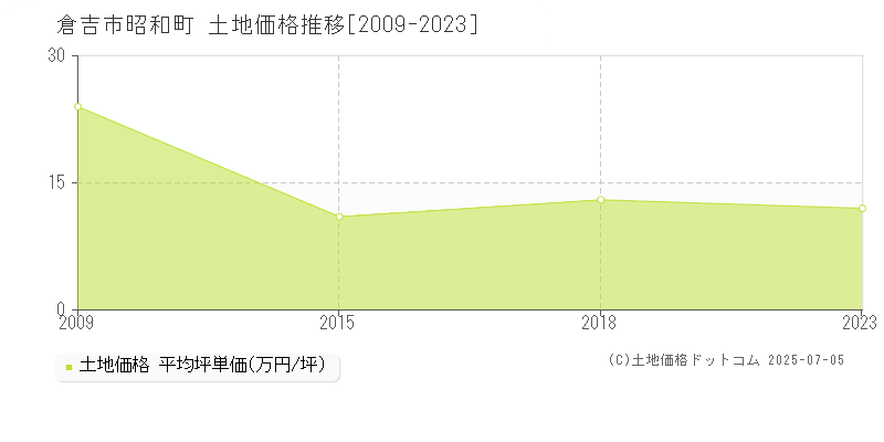 倉吉市昭和町の土地価格推移グラフ 