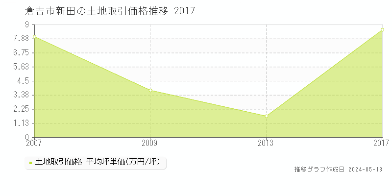 倉吉市新田の土地価格推移グラフ 