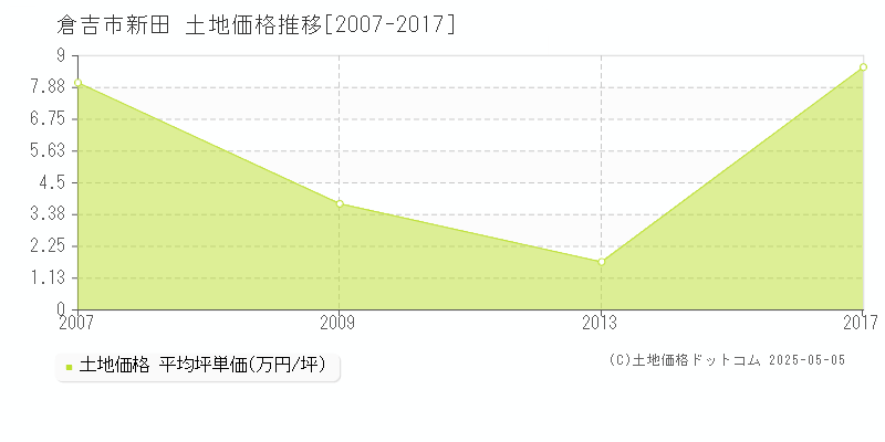 新田(倉吉市)の土地価格推移グラフ(坪単価)[2007-2017年]