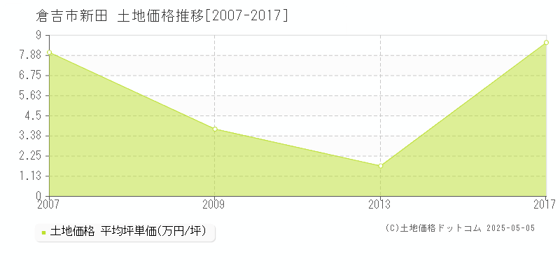 倉吉市新田の土地価格推移グラフ 