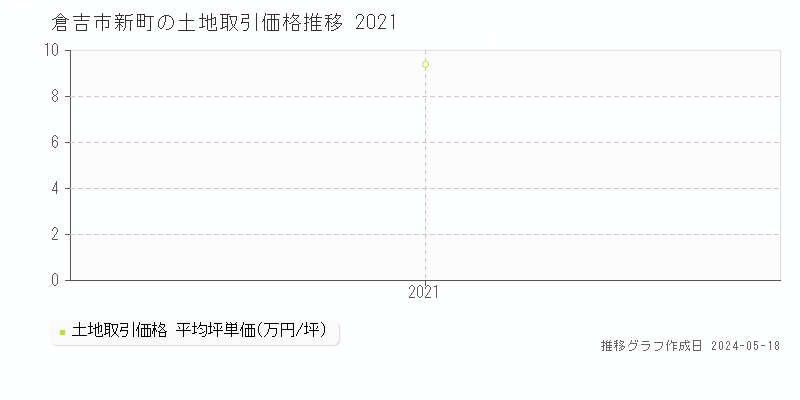 倉吉市新町の土地価格推移グラフ 
