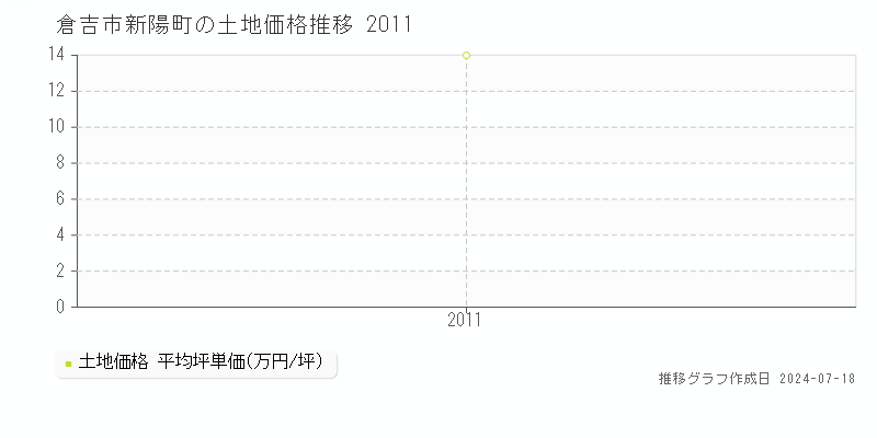 倉吉市新陽町の土地価格推移グラフ 