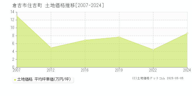 住吉町(倉吉市)の土地価格推移グラフ(坪単価)[2007-2024年]