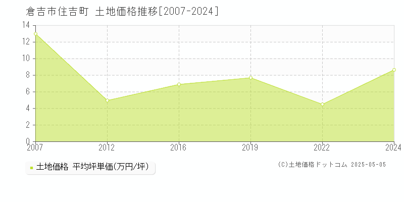 倉吉市住吉町の土地価格推移グラフ 