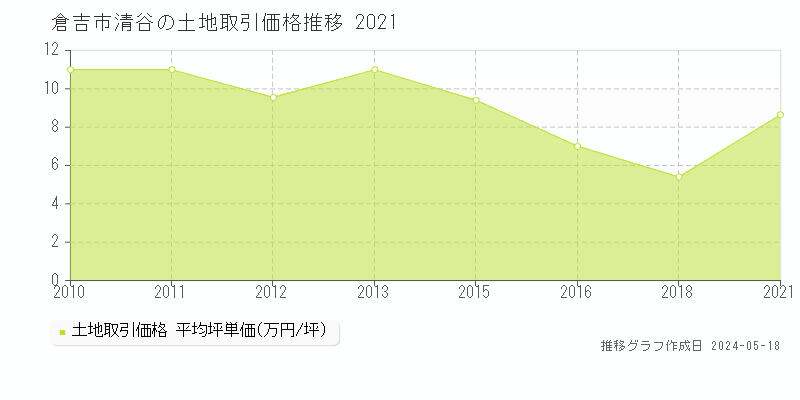 倉吉市清谷の土地価格推移グラフ 