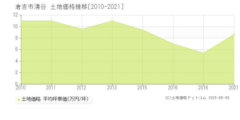 清谷(倉吉市)の土地価格推移グラフ(坪単価)[2010-2021年]