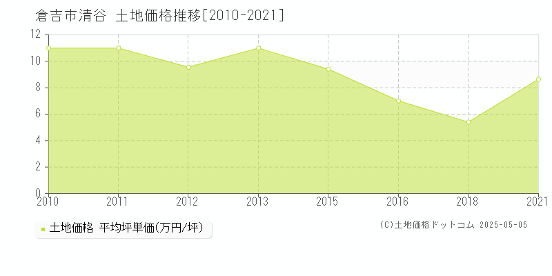 倉吉市清谷の土地価格推移グラフ 