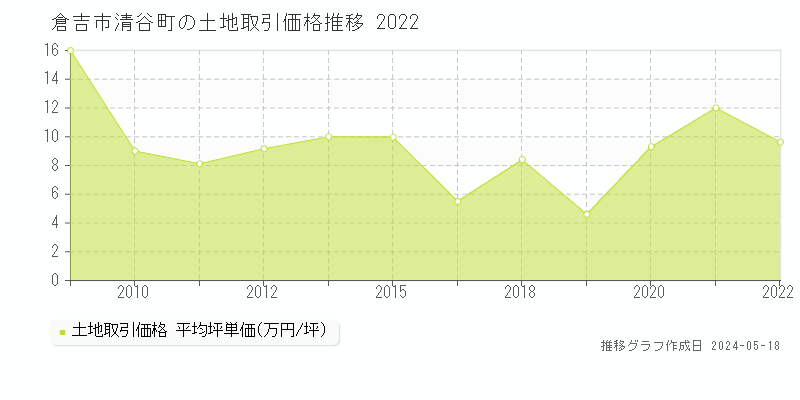 倉吉市清谷町の土地価格推移グラフ 