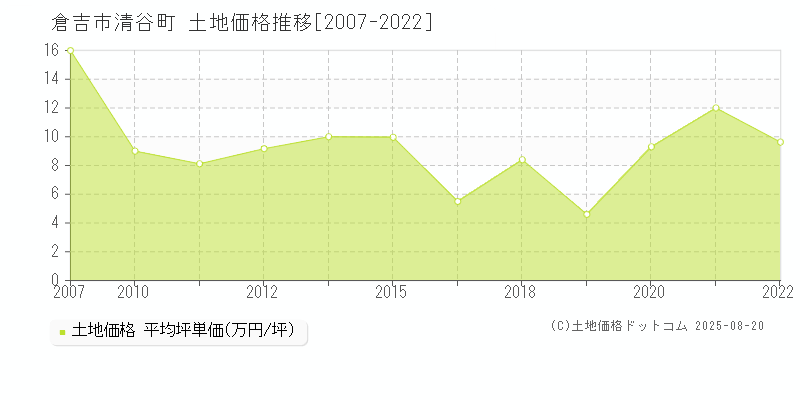 清谷町(倉吉市)の土地価格推移グラフ(坪単価)[2007-2022年]