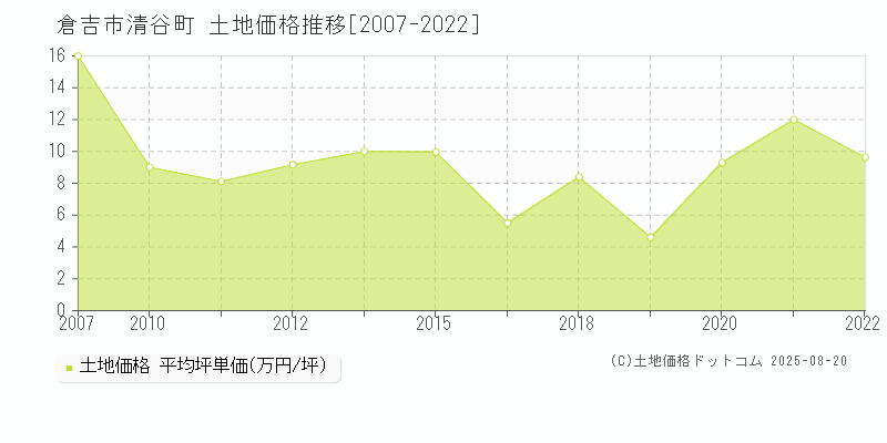 倉吉市清谷町の土地価格推移グラフ 