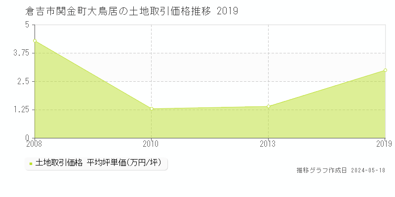 倉吉市関金町大鳥居の土地価格推移グラフ 