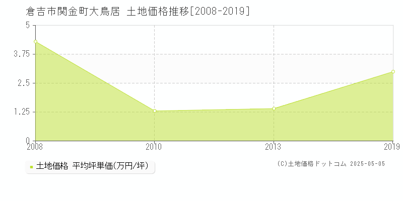 関金町大鳥居(倉吉市)の土地価格推移グラフ(坪単価)[2008-2019年]