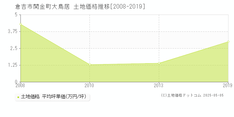 倉吉市関金町大鳥居の土地価格推移グラフ 