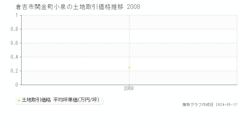 倉吉市関金町小泉の土地価格推移グラフ 