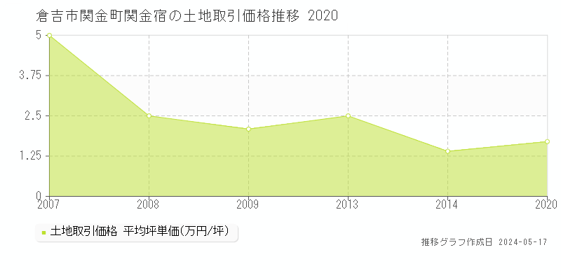 倉吉市関金町関金宿の土地価格推移グラフ 