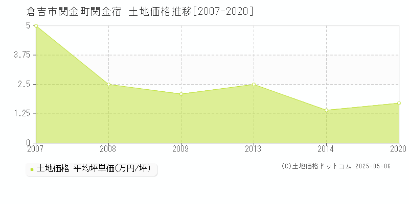 関金町関金宿(倉吉市)の土地価格推移グラフ(坪単価)[2007-2020年]