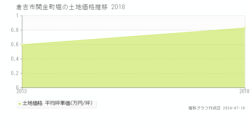 倉吉市関金町堀の土地価格推移グラフ 