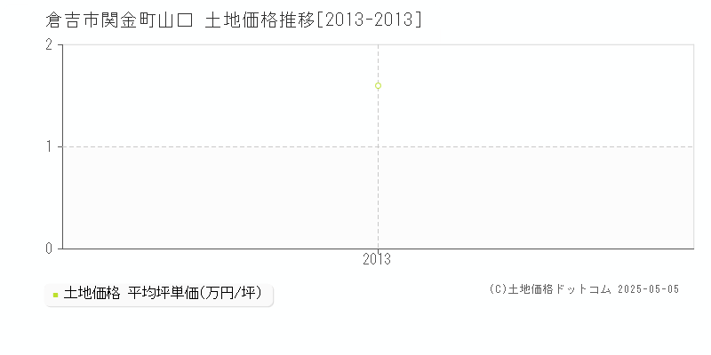 関金町山口(倉吉市)の土地価格推移グラフ(坪単価)[2013-2013年]