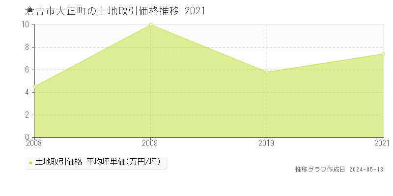倉吉市大正町の土地価格推移グラフ 