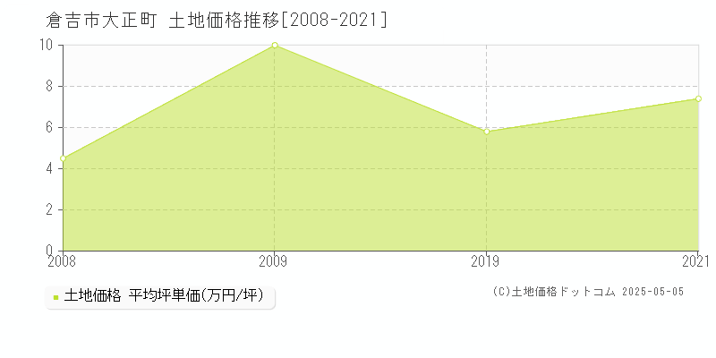 大正町(倉吉市)の土地価格推移グラフ(坪単価)[2008-2021年]