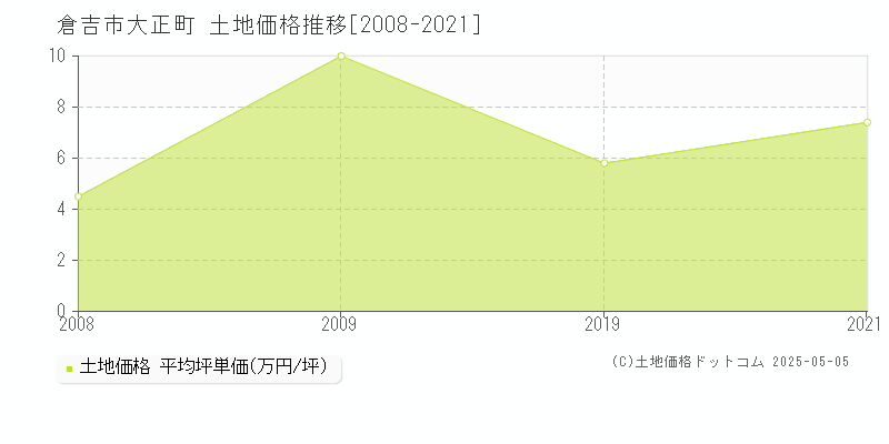 倉吉市大正町の土地価格推移グラフ 