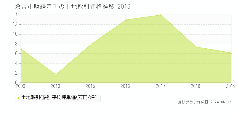 倉吉市駄経寺町の土地価格推移グラフ 