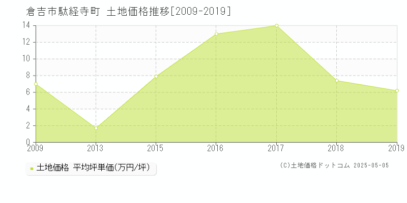 駄経寺町(倉吉市)の土地価格推移グラフ(坪単価)[2009-2019年]