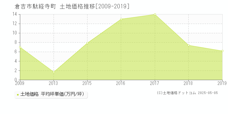 倉吉市駄経寺町の土地価格推移グラフ 