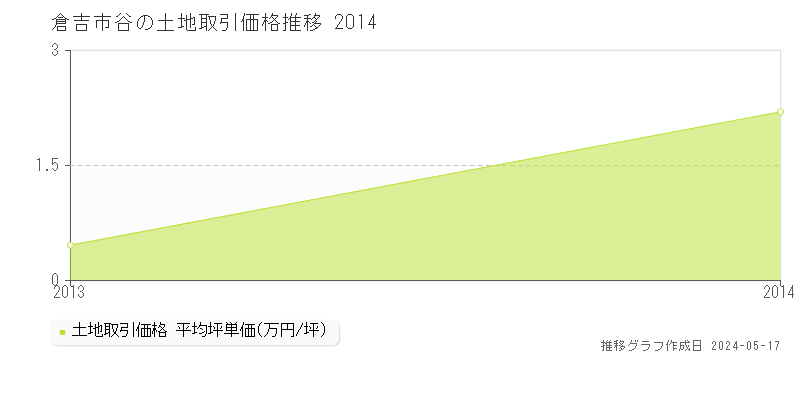 倉吉市谷の土地価格推移グラフ 