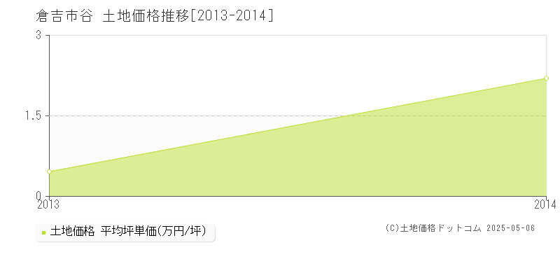 谷(倉吉市)の土地価格推移グラフ(坪単価)[2013-2014年]