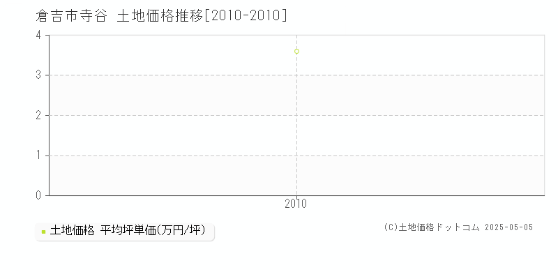 寺谷(倉吉市)の土地価格推移グラフ(坪単価)[2010-2010年]
