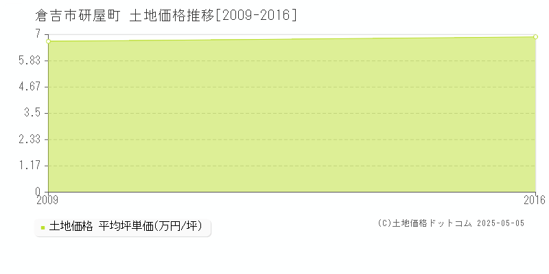 研屋町(倉吉市)の土地価格推移グラフ(坪単価)[2009-2016年]