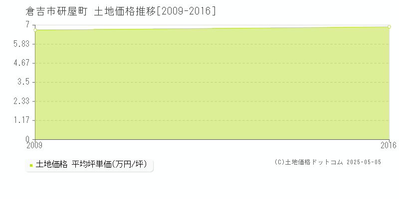 倉吉市研屋町の土地価格推移グラフ 